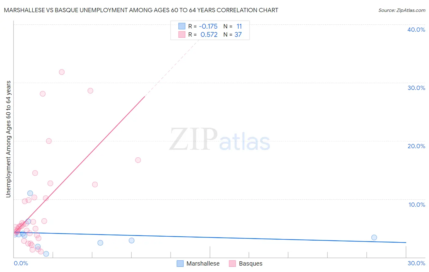 Marshallese vs Basque Unemployment Among Ages 60 to 64 years