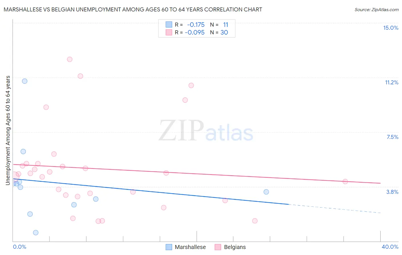 Marshallese vs Belgian Unemployment Among Ages 60 to 64 years