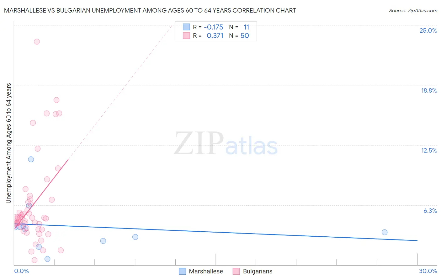 Marshallese vs Bulgarian Unemployment Among Ages 60 to 64 years