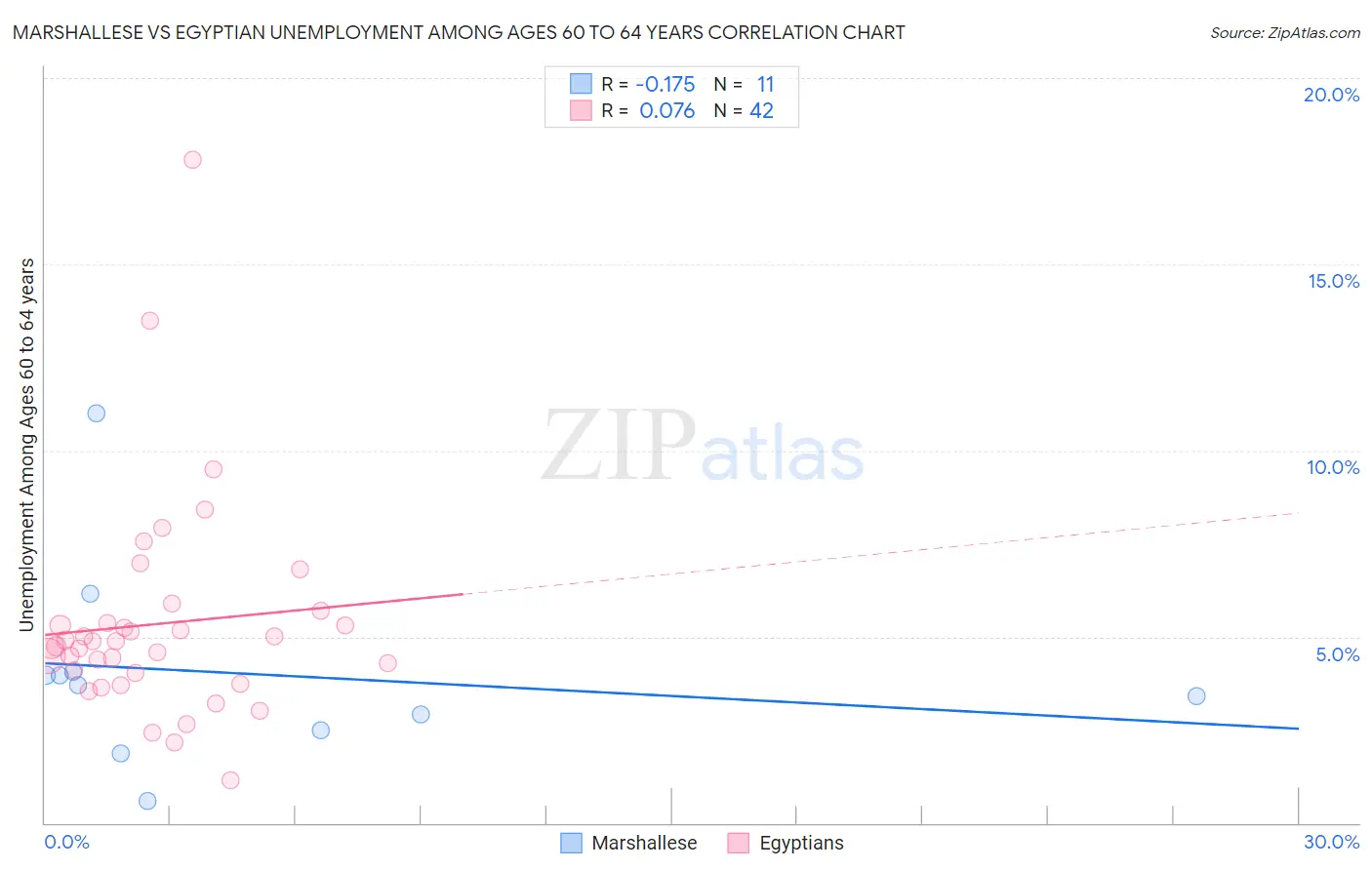 Marshallese vs Egyptian Unemployment Among Ages 60 to 64 years