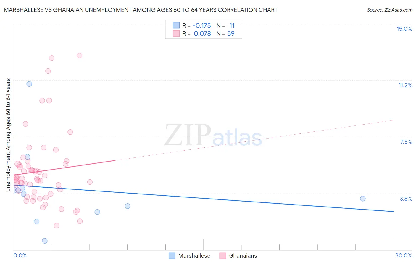 Marshallese vs Ghanaian Unemployment Among Ages 60 to 64 years