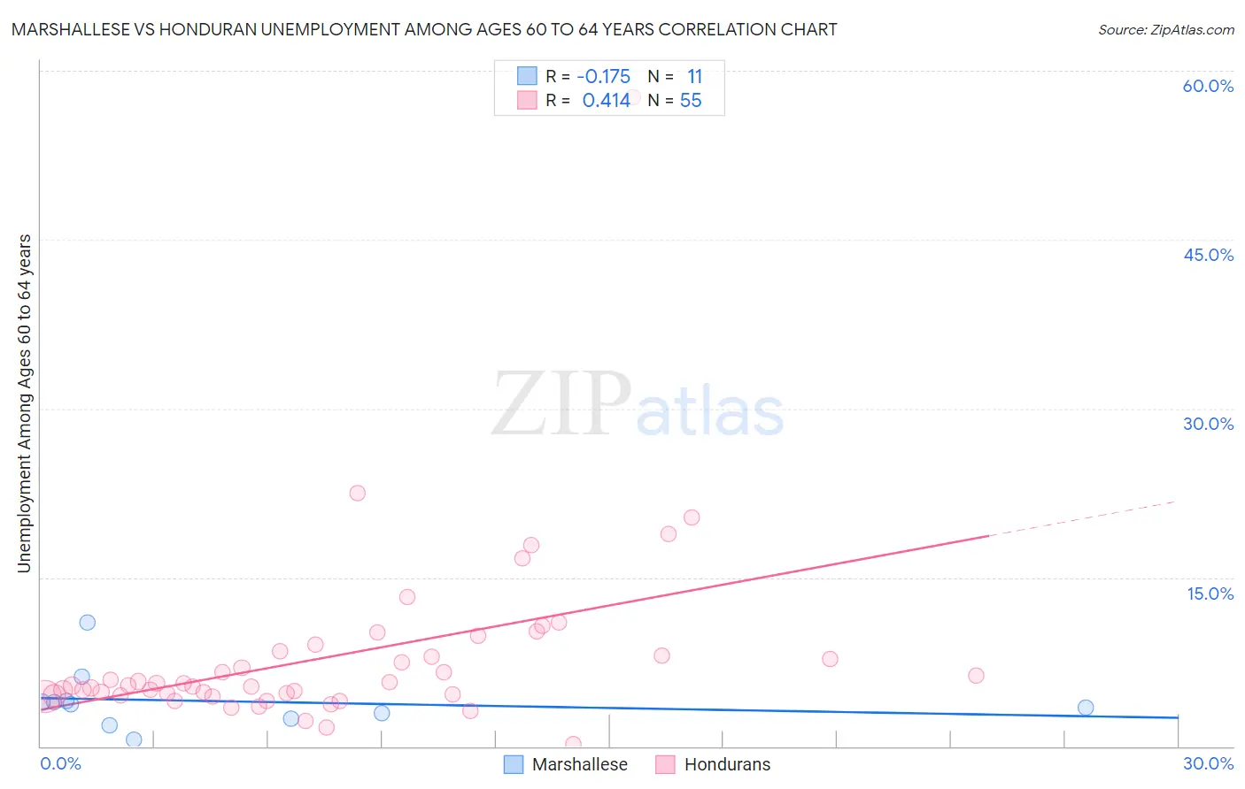 Marshallese vs Honduran Unemployment Among Ages 60 to 64 years