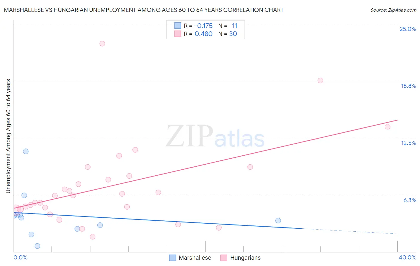 Marshallese vs Hungarian Unemployment Among Ages 60 to 64 years