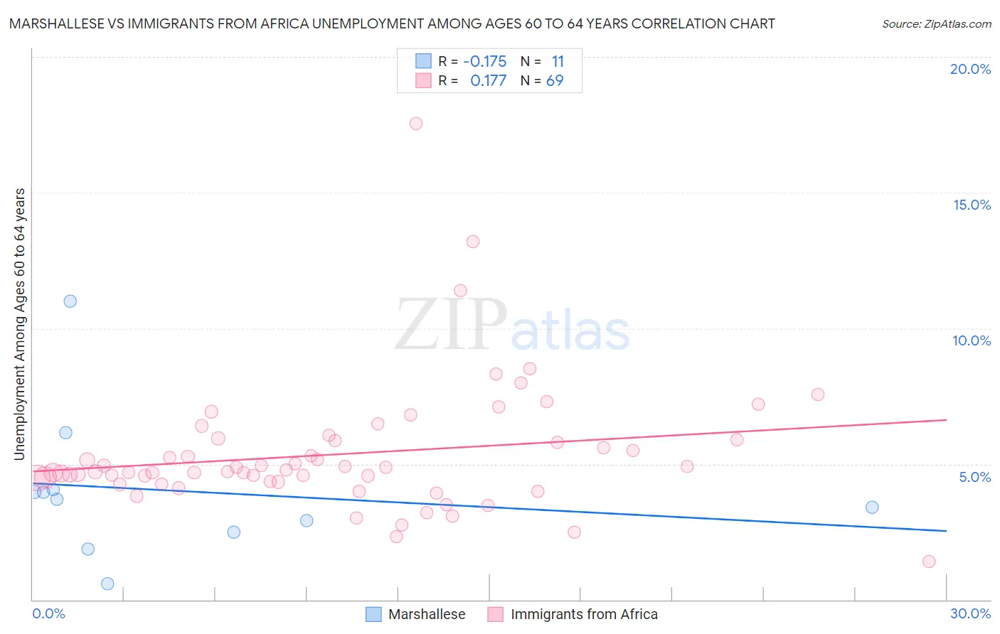 Marshallese vs Immigrants from Africa Unemployment Among Ages 60 to 64 years