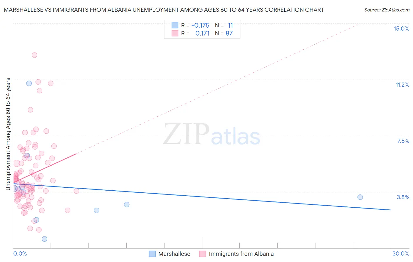 Marshallese vs Immigrants from Albania Unemployment Among Ages 60 to 64 years