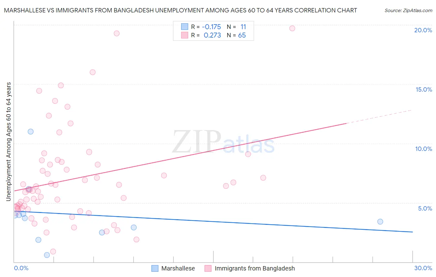 Marshallese vs Immigrants from Bangladesh Unemployment Among Ages 60 to 64 years