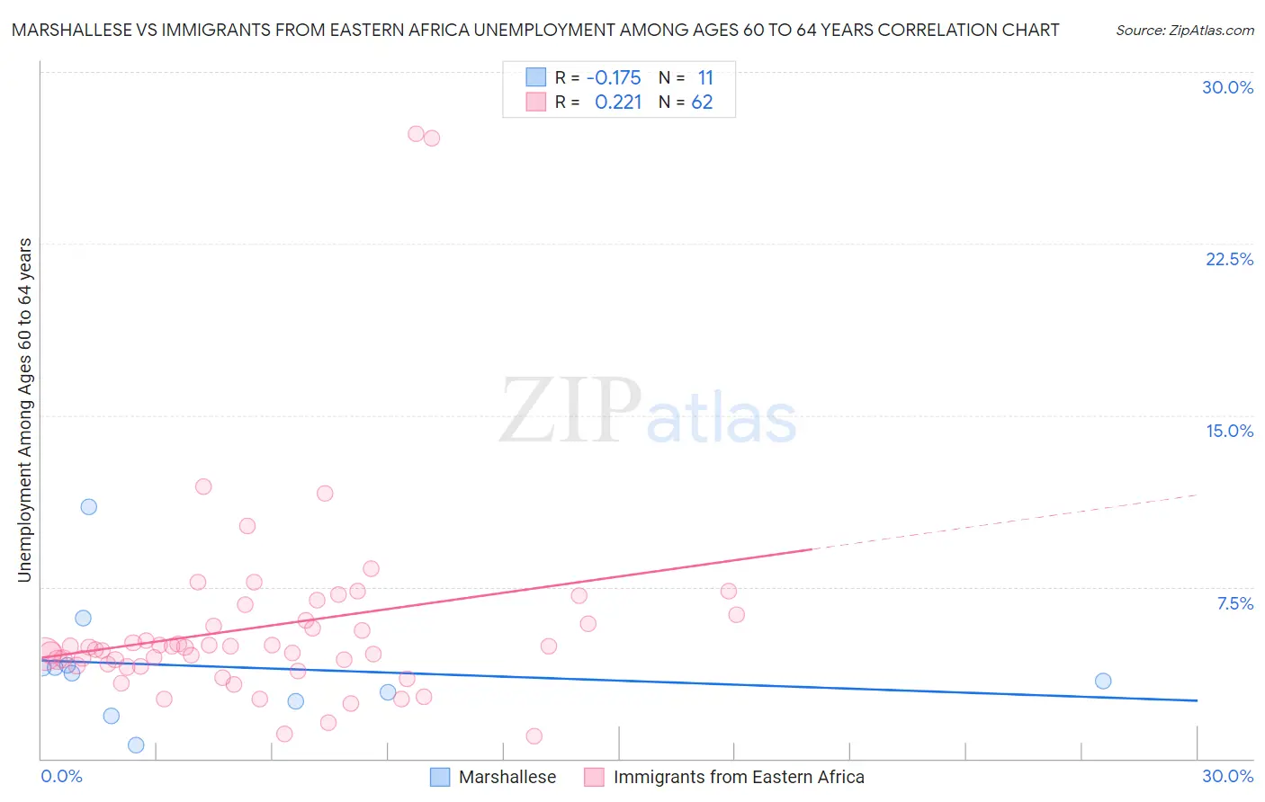 Marshallese vs Immigrants from Eastern Africa Unemployment Among Ages 60 to 64 years