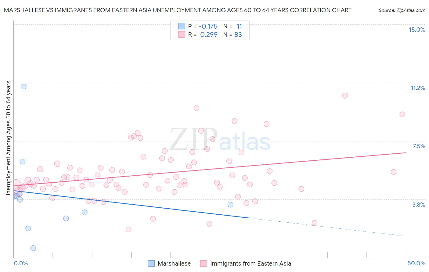 Marshallese vs Immigrants from Eastern Asia Unemployment Among Ages 60 to 64 years