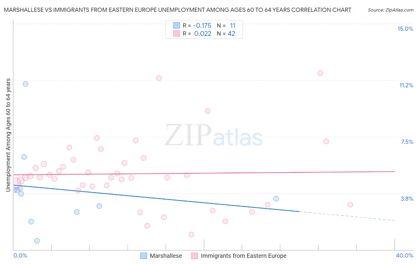 Marshallese vs Immigrants from Eastern Europe Unemployment Among Ages 60 to 64 years