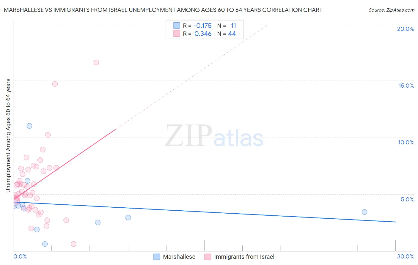 Marshallese vs Immigrants from Israel Unemployment Among Ages 60 to 64 years