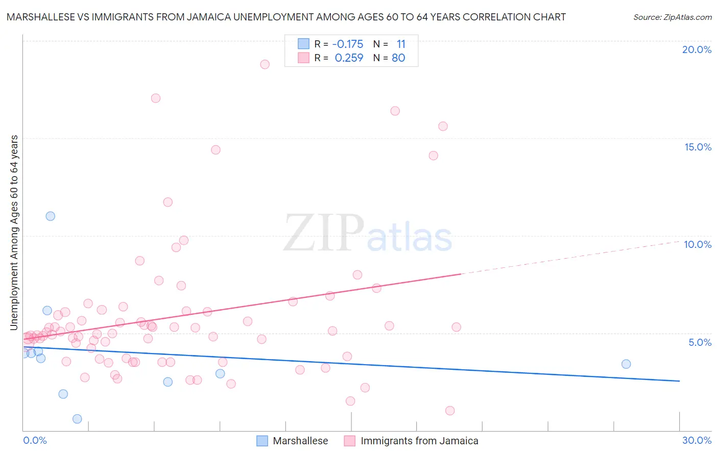 Marshallese vs Immigrants from Jamaica Unemployment Among Ages 60 to 64 years