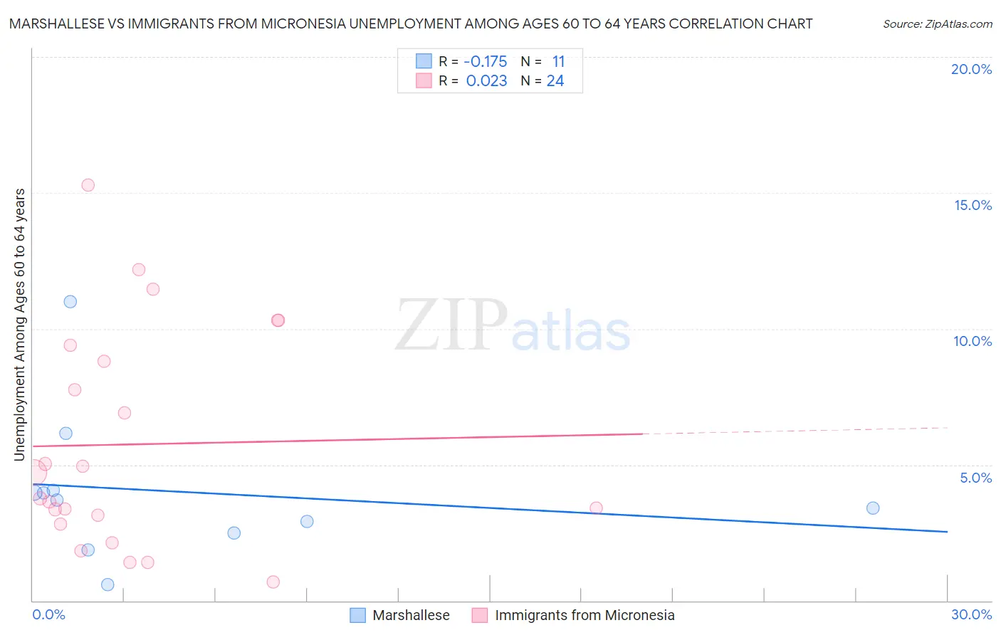 Marshallese vs Immigrants from Micronesia Unemployment Among Ages 60 to 64 years