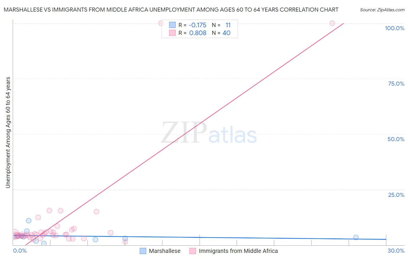 Marshallese vs Immigrants from Middle Africa Unemployment Among Ages 60 to 64 years