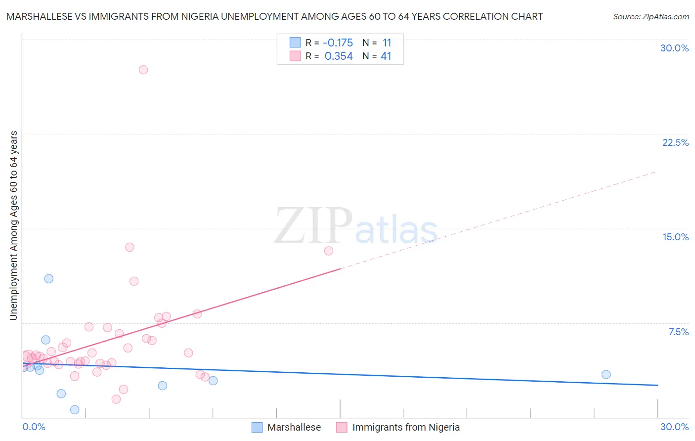 Marshallese vs Immigrants from Nigeria Unemployment Among Ages 60 to 64 years