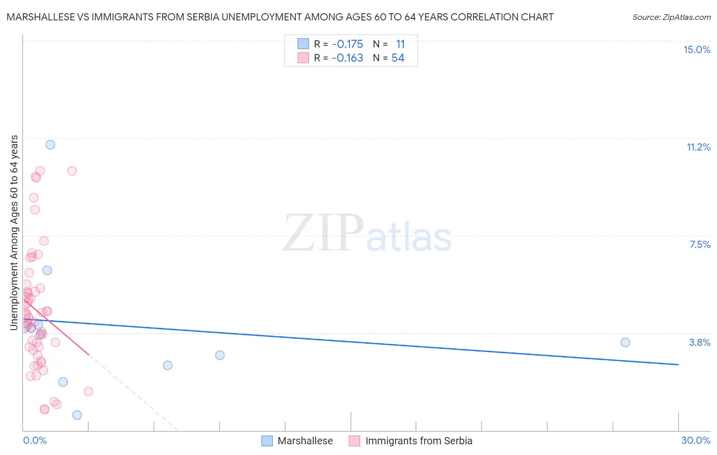 Marshallese vs Immigrants from Serbia Unemployment Among Ages 60 to 64 years