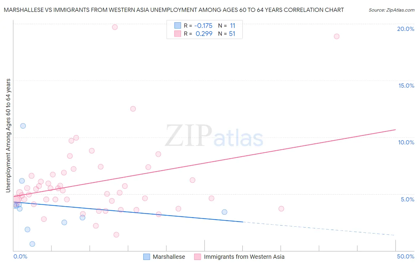 Marshallese vs Immigrants from Western Asia Unemployment Among Ages 60 to 64 years