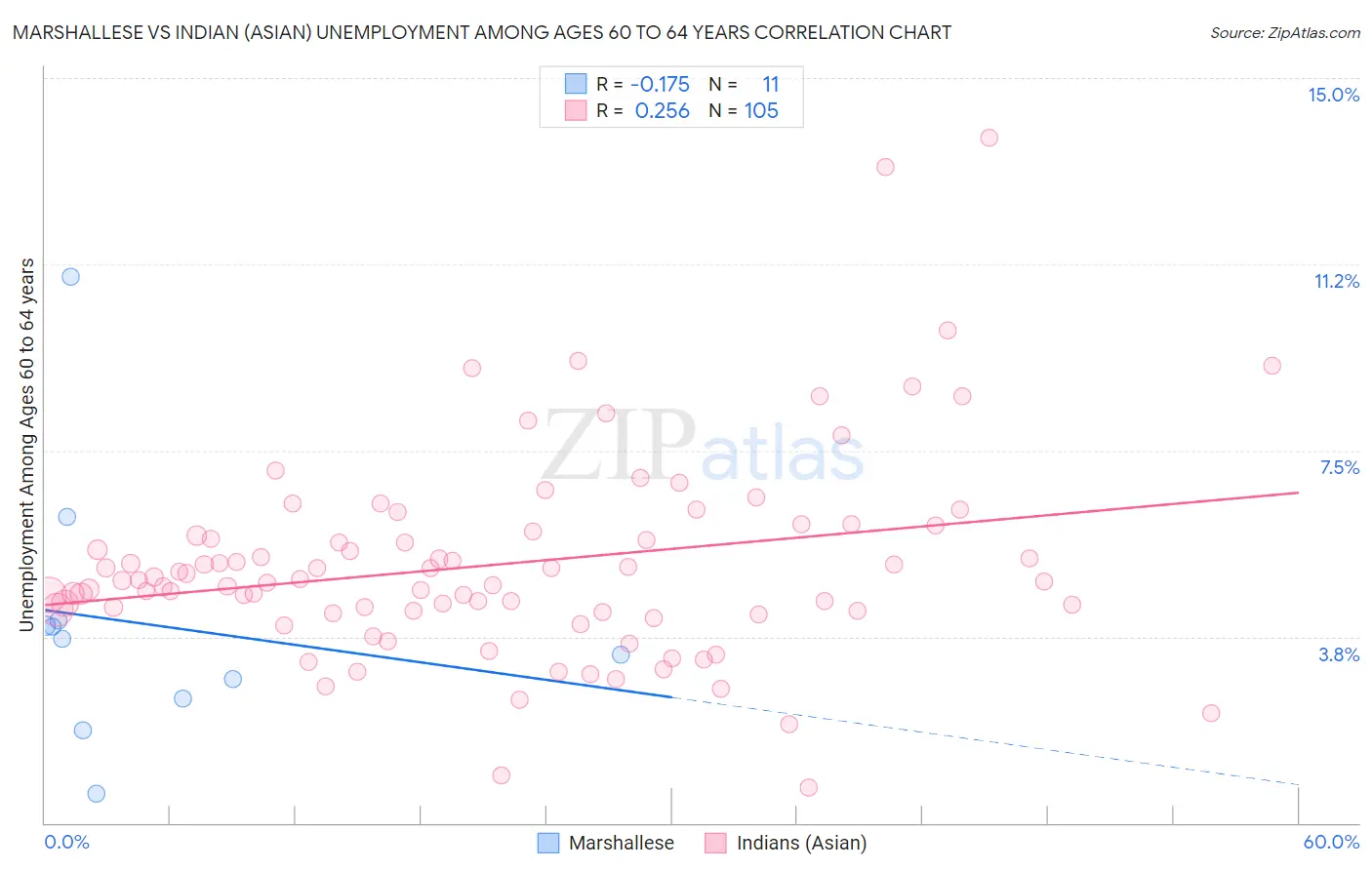 Marshallese vs Indian (Asian) Unemployment Among Ages 60 to 64 years