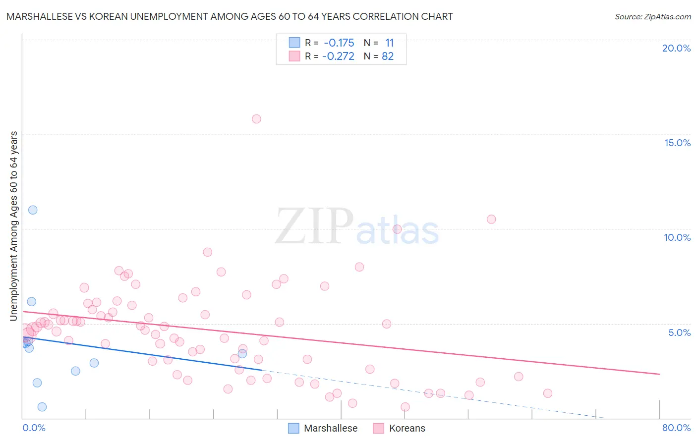 Marshallese vs Korean Unemployment Among Ages 60 to 64 years