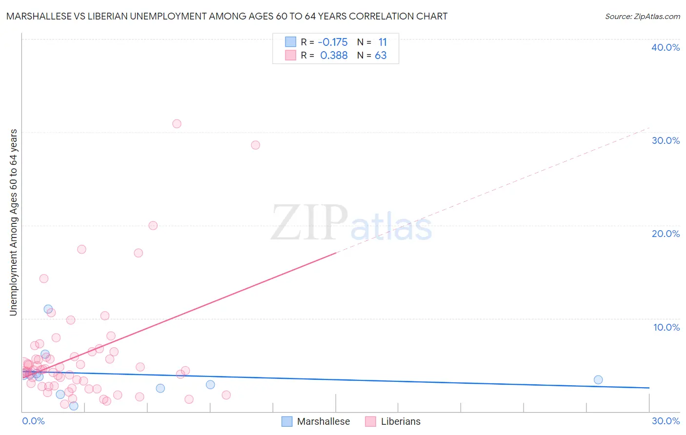 Marshallese vs Liberian Unemployment Among Ages 60 to 64 years