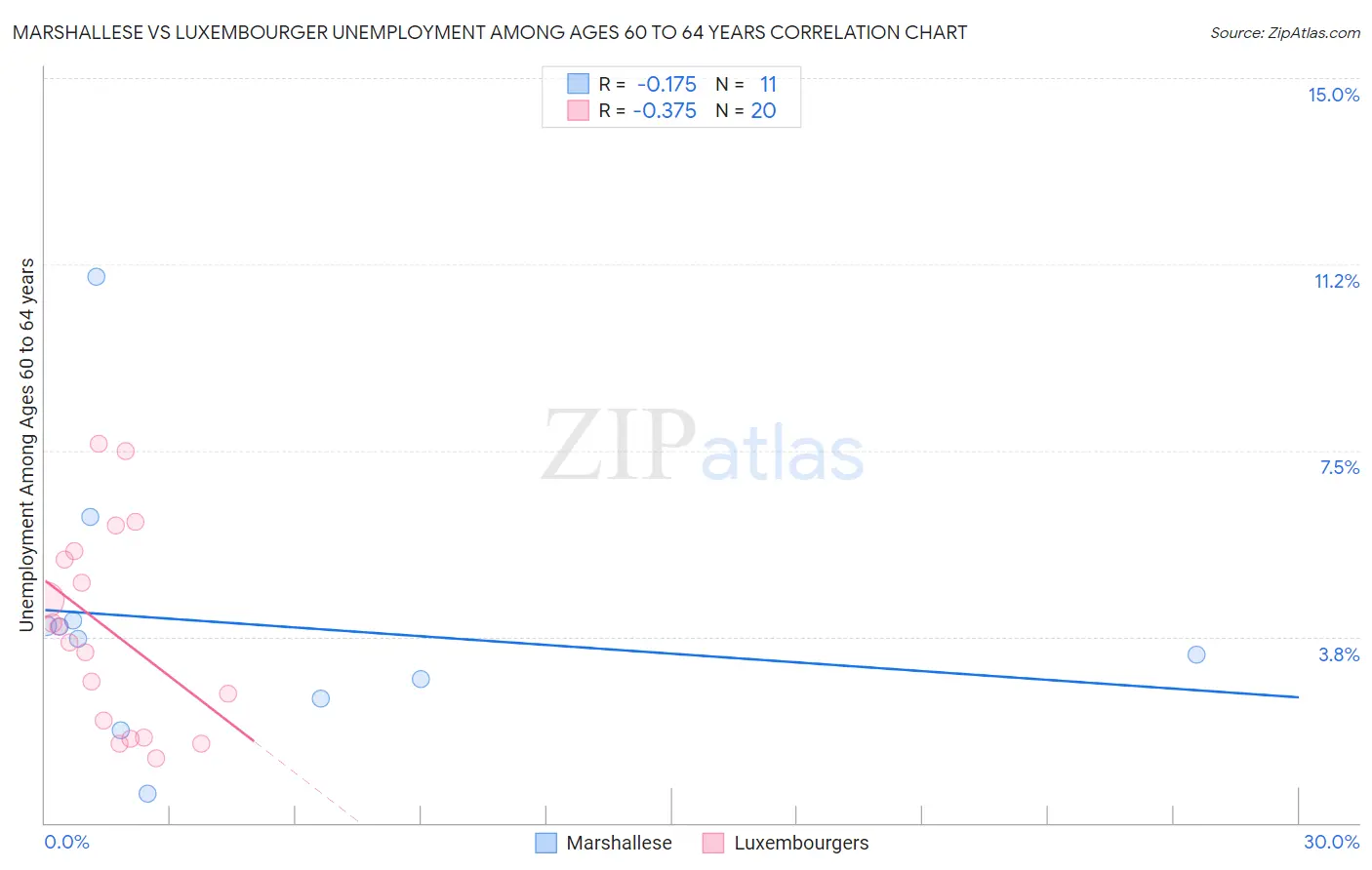 Marshallese vs Luxembourger Unemployment Among Ages 60 to 64 years