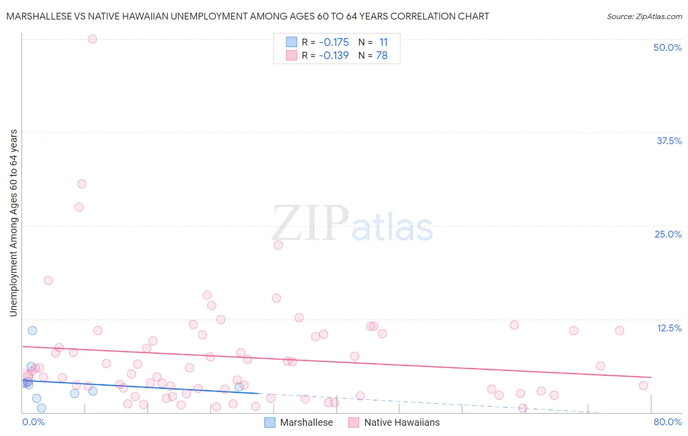 Marshallese vs Native Hawaiian Unemployment Among Ages 60 to 64 years