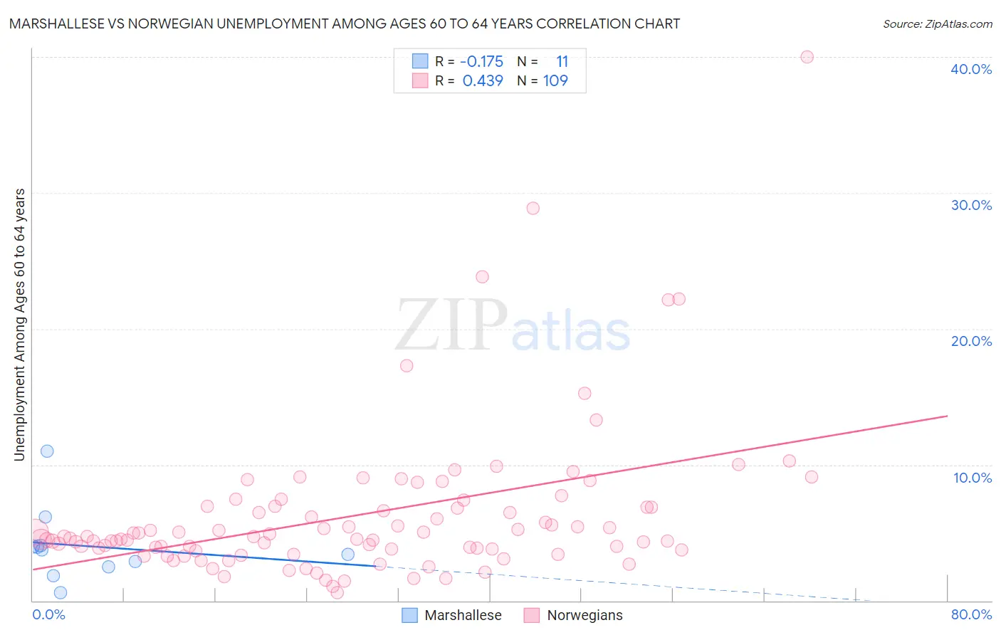 Marshallese vs Norwegian Unemployment Among Ages 60 to 64 years