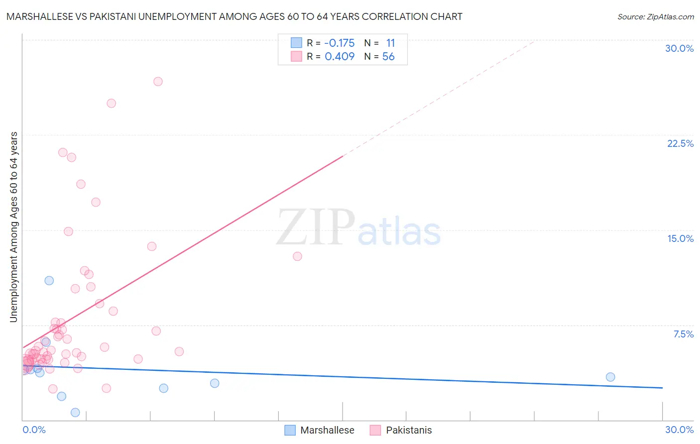 Marshallese vs Pakistani Unemployment Among Ages 60 to 64 years