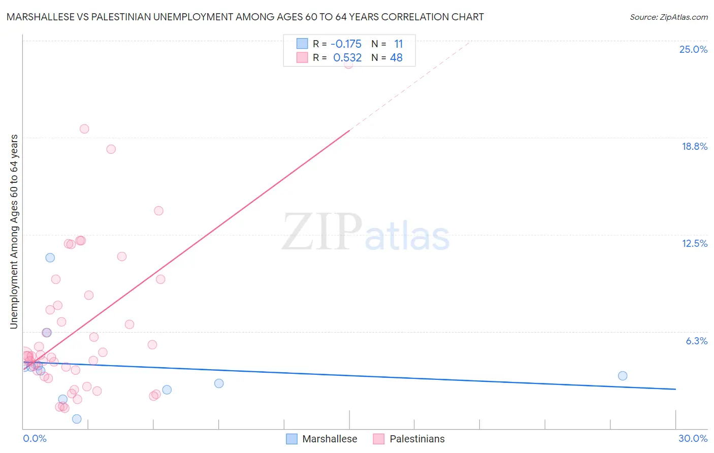 Marshallese vs Palestinian Unemployment Among Ages 60 to 64 years