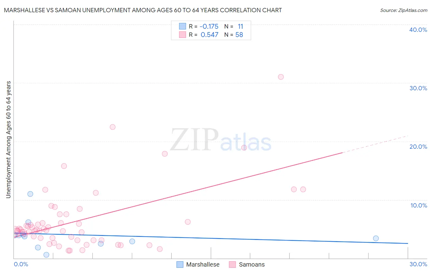 Marshallese vs Samoan Unemployment Among Ages 60 to 64 years