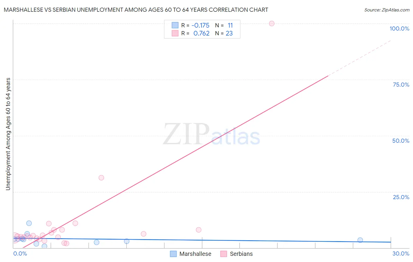 Marshallese vs Serbian Unemployment Among Ages 60 to 64 years