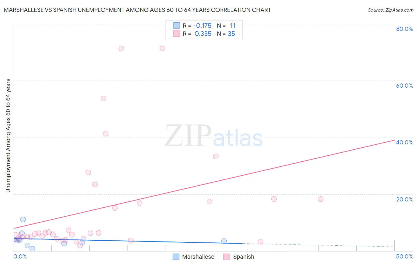 Marshallese vs Spanish Unemployment Among Ages 60 to 64 years