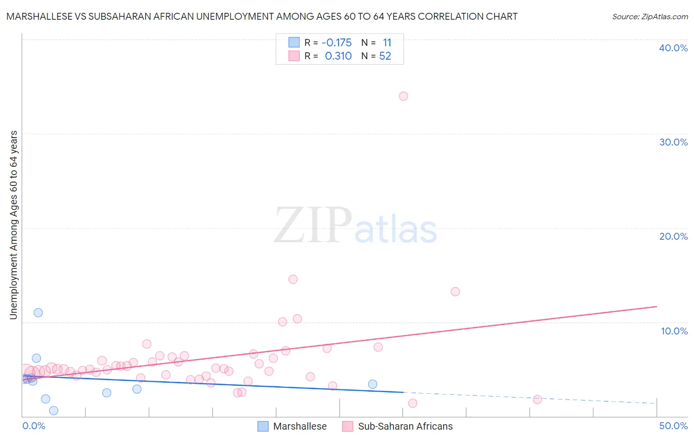 Marshallese vs Subsaharan African Unemployment Among Ages 60 to 64 years