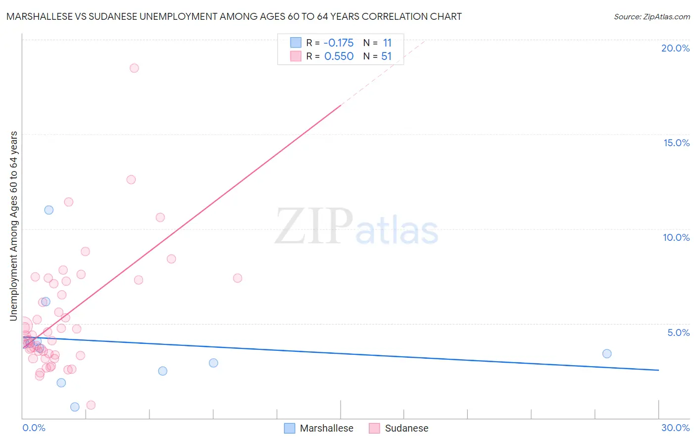 Marshallese vs Sudanese Unemployment Among Ages 60 to 64 years