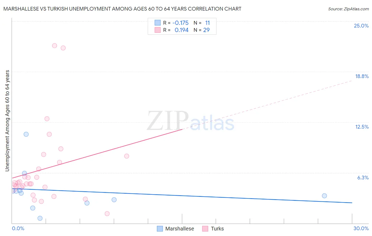 Marshallese vs Turkish Unemployment Among Ages 60 to 64 years