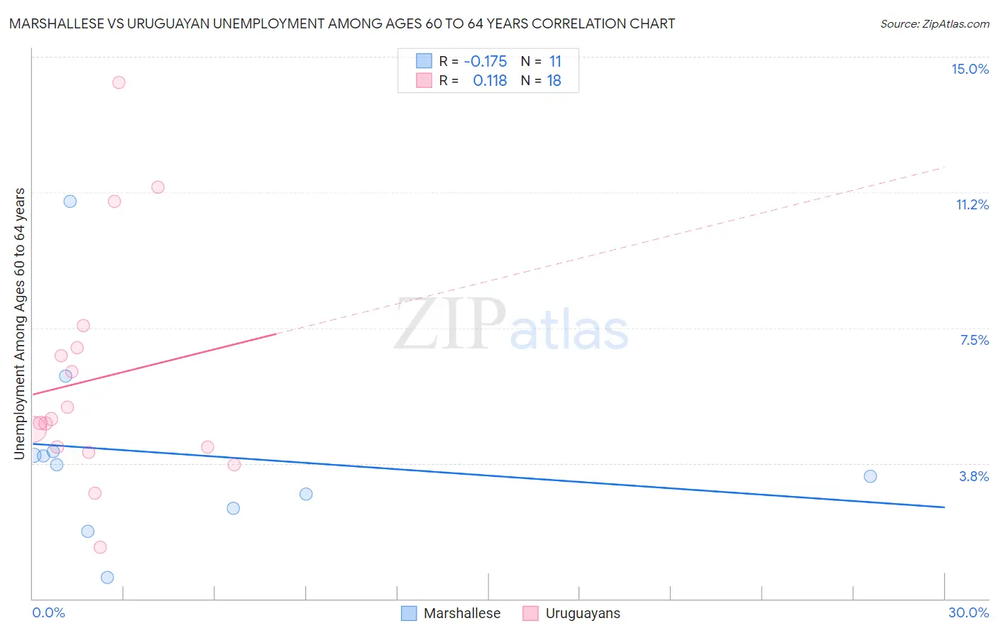 Marshallese vs Uruguayan Unemployment Among Ages 60 to 64 years