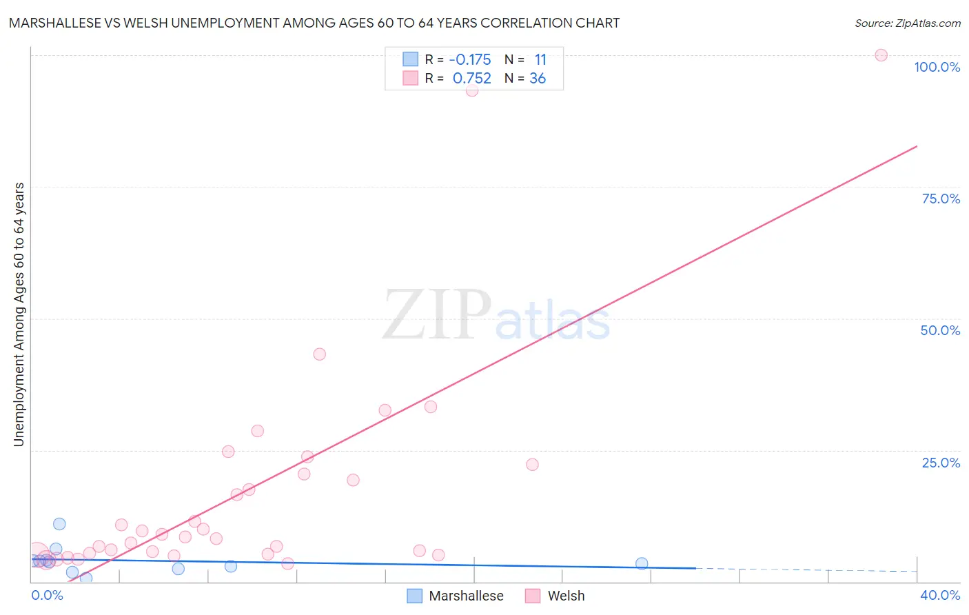 Marshallese vs Welsh Unemployment Among Ages 60 to 64 years