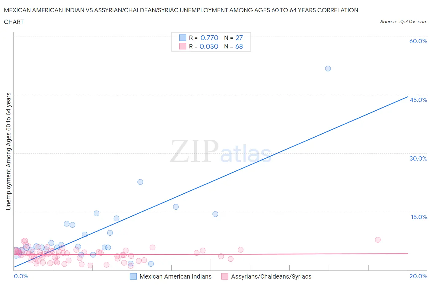 Mexican American Indian vs Assyrian/Chaldean/Syriac Unemployment Among Ages 60 to 64 years