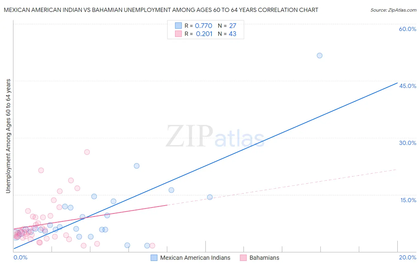 Mexican American Indian vs Bahamian Unemployment Among Ages 60 to 64 years