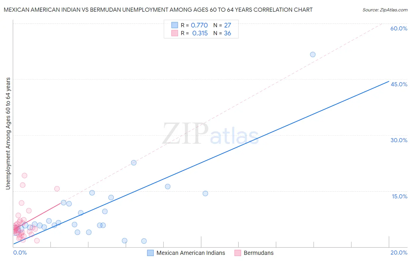 Mexican American Indian vs Bermudan Unemployment Among Ages 60 to 64 years