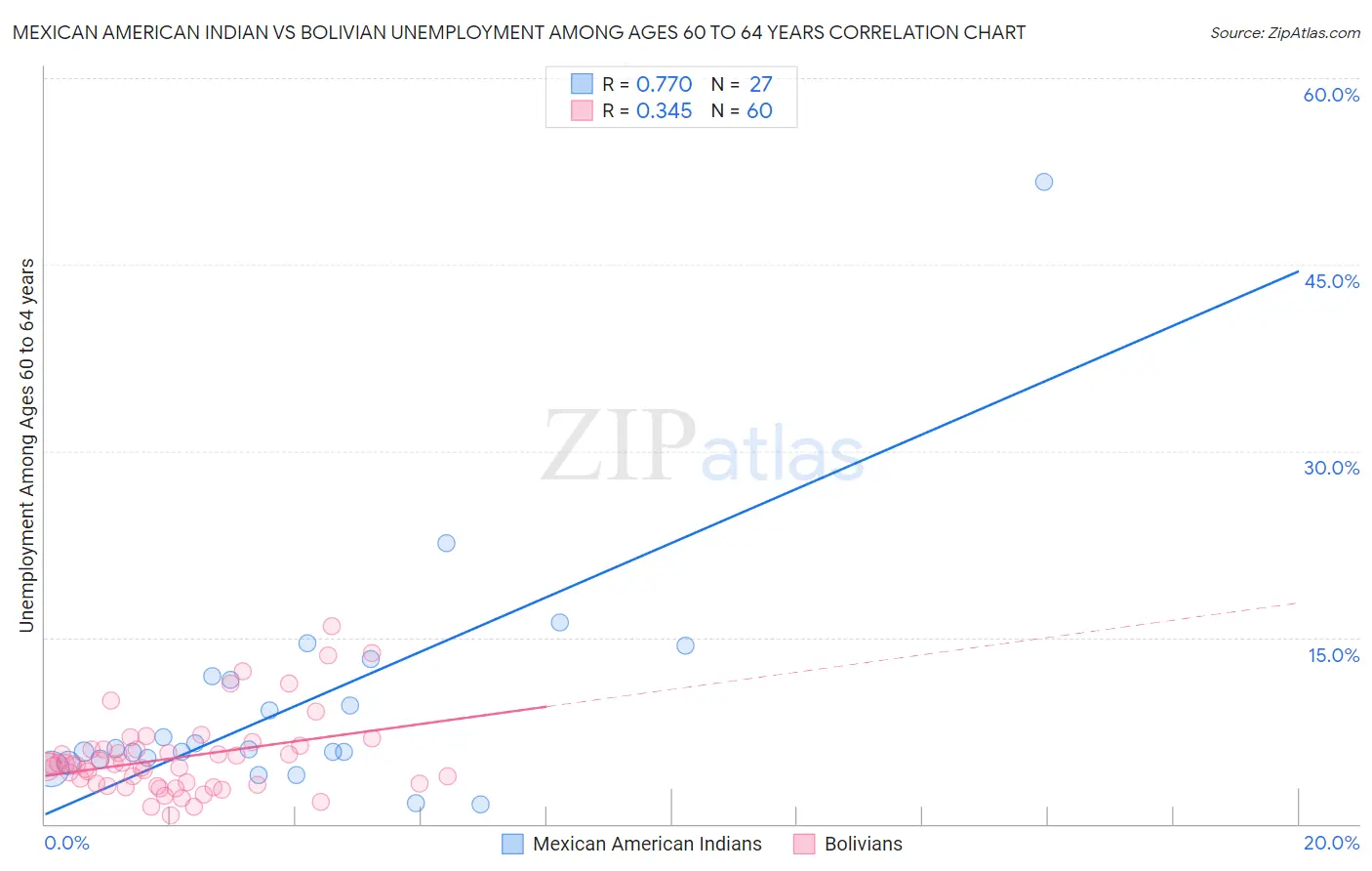 Mexican American Indian vs Bolivian Unemployment Among Ages 60 to 64 years