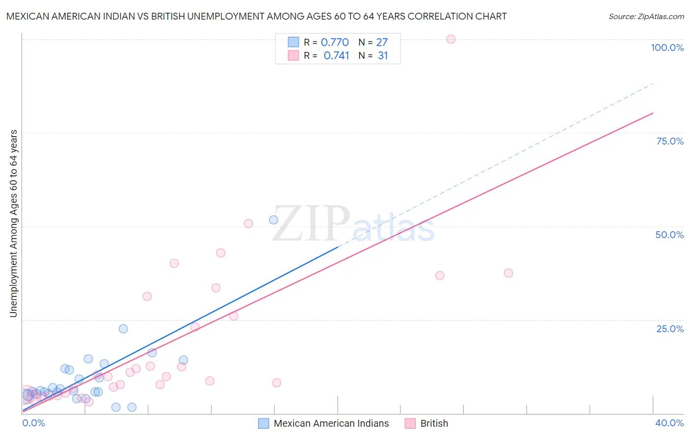 Mexican American Indian vs British Unemployment Among Ages 60 to 64 years