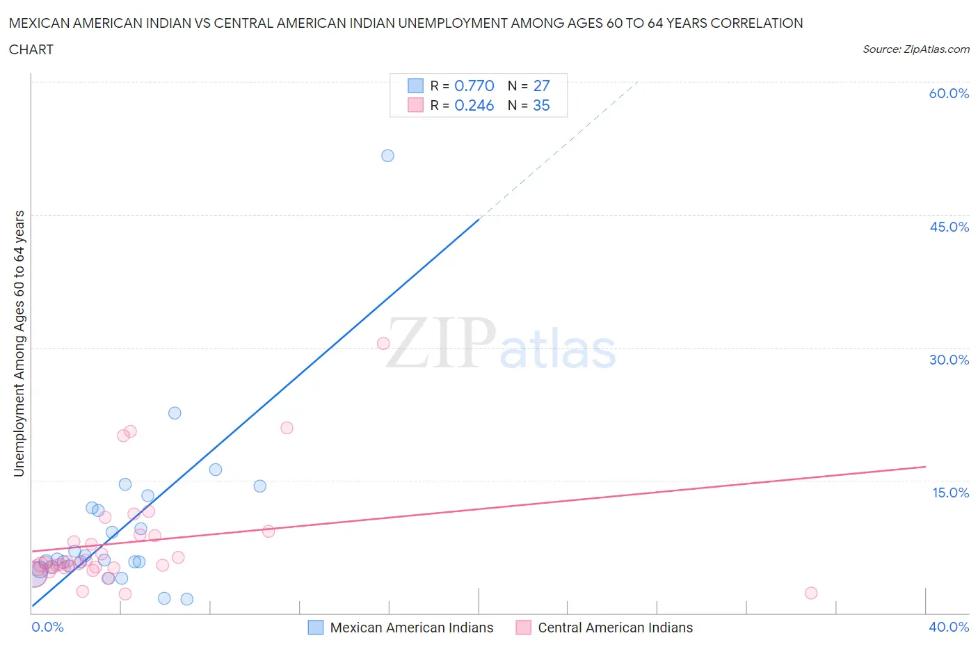 Mexican American Indian vs Central American Indian Unemployment Among Ages 60 to 64 years
