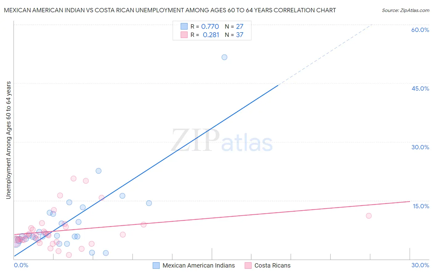 Mexican American Indian vs Costa Rican Unemployment Among Ages 60 to 64 years