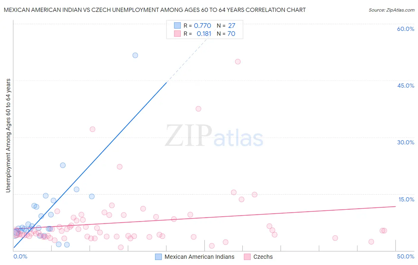 Mexican American Indian vs Czech Unemployment Among Ages 60 to 64 years