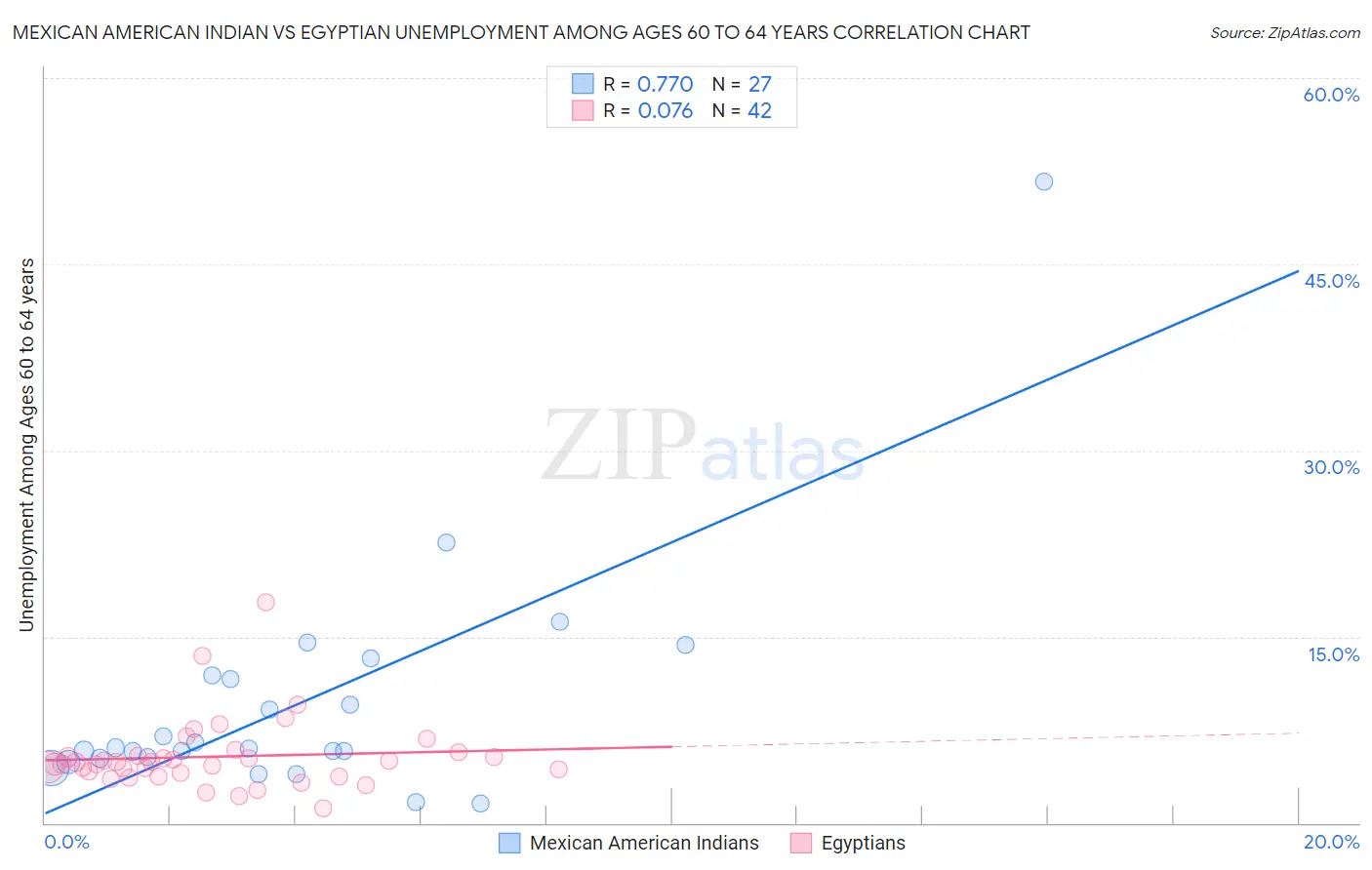 Mexican American Indian vs Egyptian Unemployment Among Ages 60 to 64 years