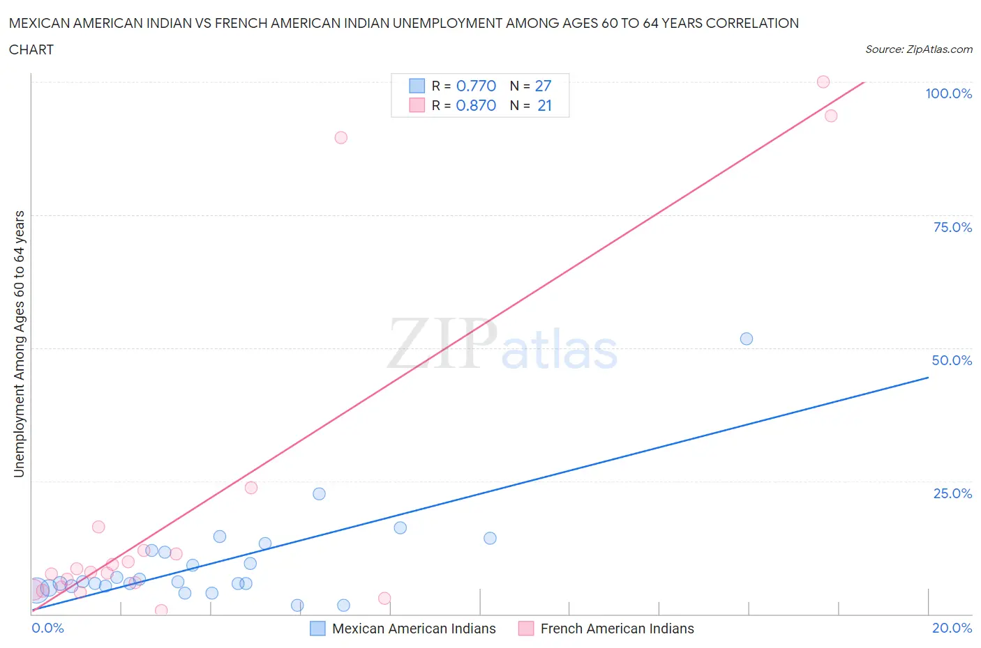 Mexican American Indian vs French American Indian Unemployment Among Ages 60 to 64 years