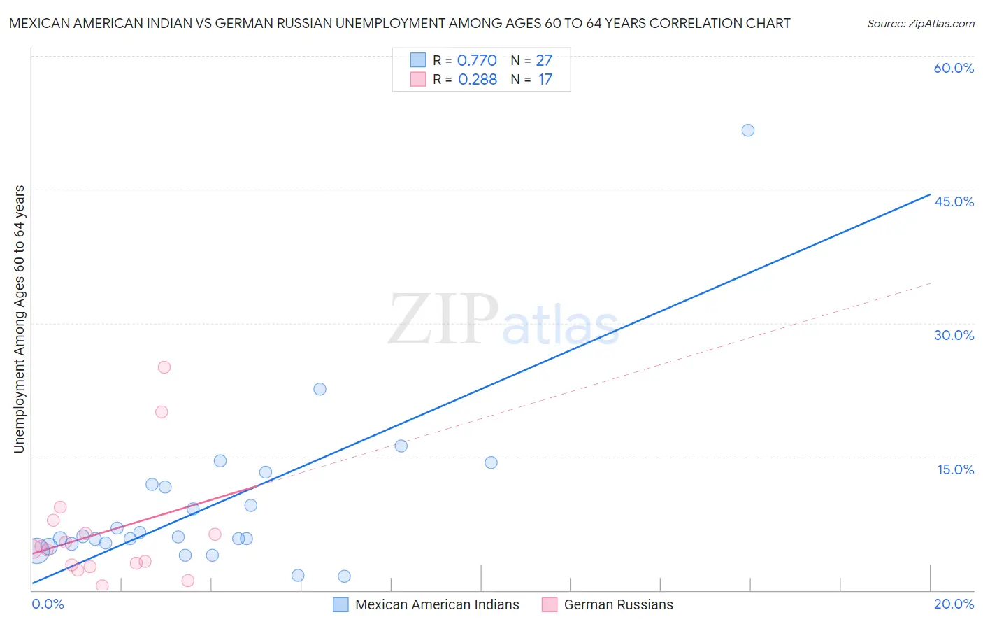 Mexican American Indian vs German Russian Unemployment Among Ages 60 to 64 years