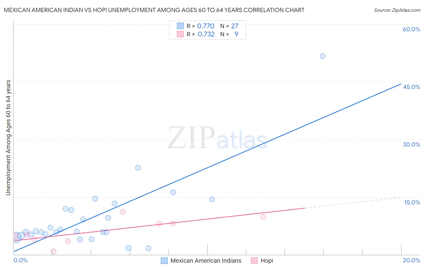 Mexican American Indian vs Hopi Unemployment Among Ages 60 to 64 years