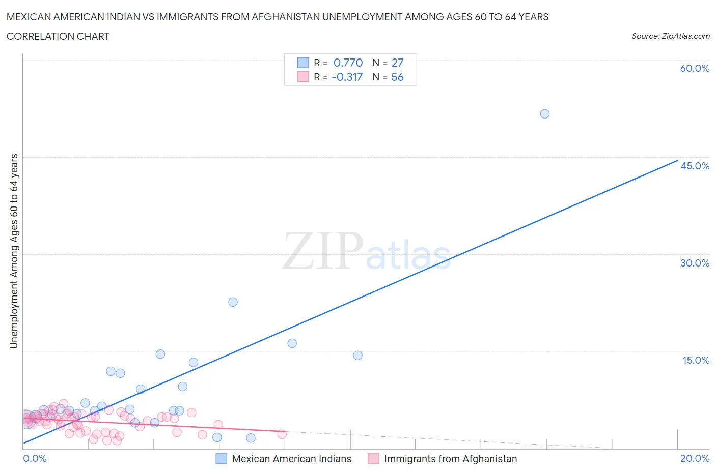 Mexican American Indian vs Immigrants from Afghanistan Unemployment Among Ages 60 to 64 years