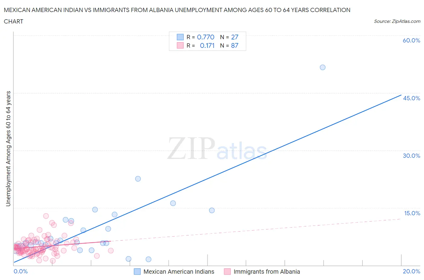 Mexican American Indian vs Immigrants from Albania Unemployment Among Ages 60 to 64 years